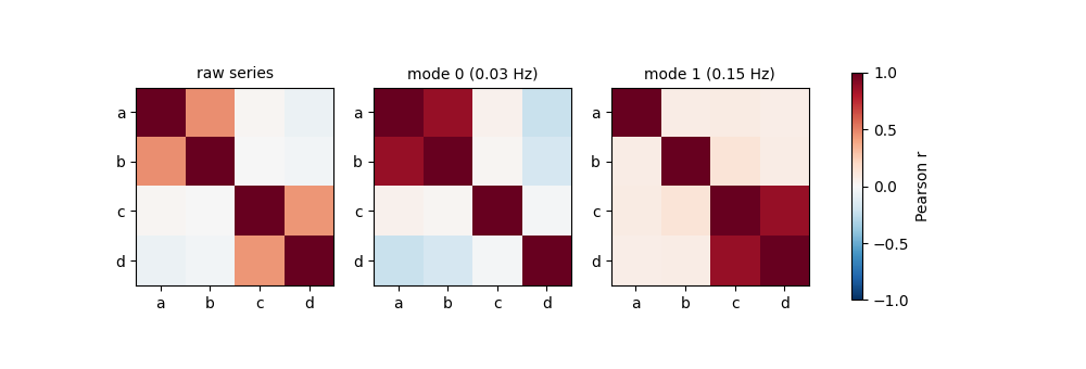 raw series, mode 0 (0.03 Hz), mode 1 (0.15 Hz)