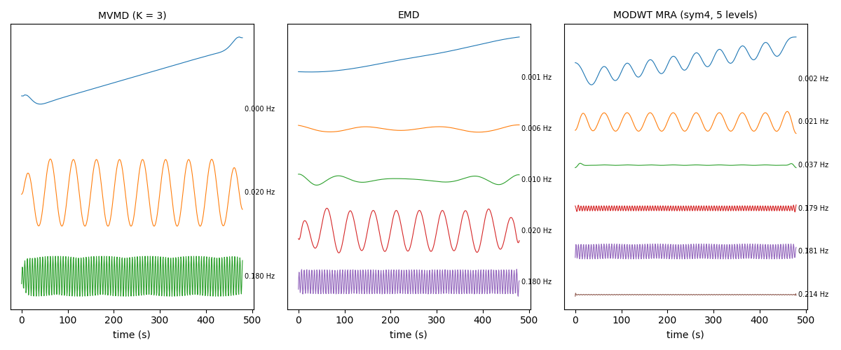 MVMD (K = 3), EMD, MODWT MRA (sym4, 5 levels)
