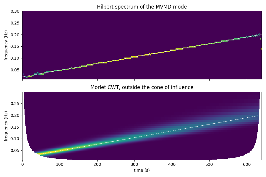 Hilbert spectrum of the MVMD mode, Morlet CWT, outside the cone of influence